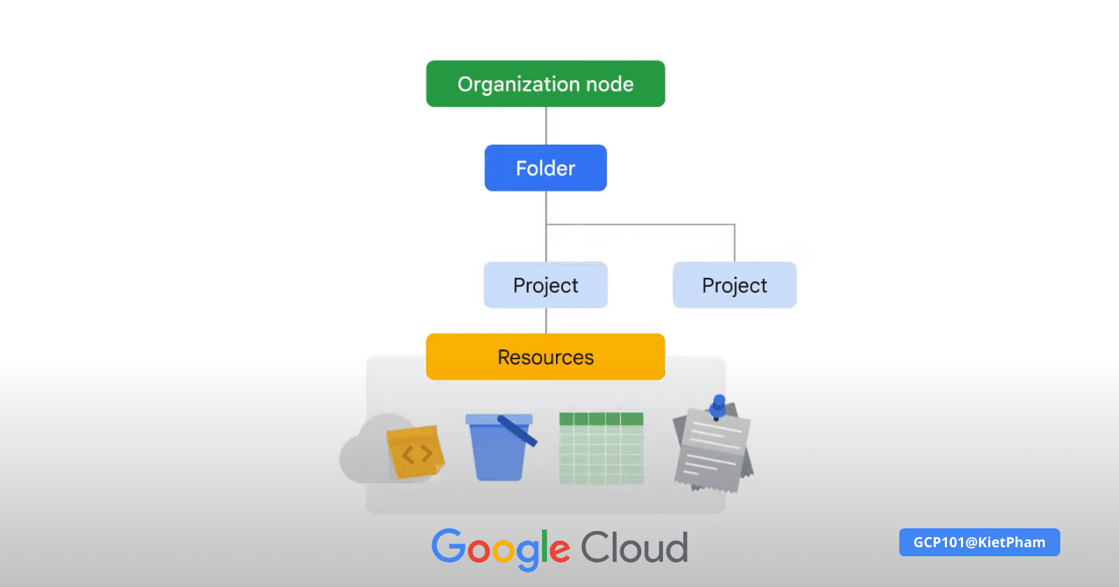 Bài 6: Hệ thống phân cấp tài nguyên